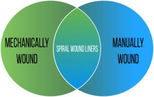 Read more about the article Mechanical Vs. Manual Spiral Wound Lining