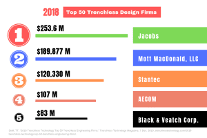 Read more about the article Top 50 Trenchless Firms for 2018